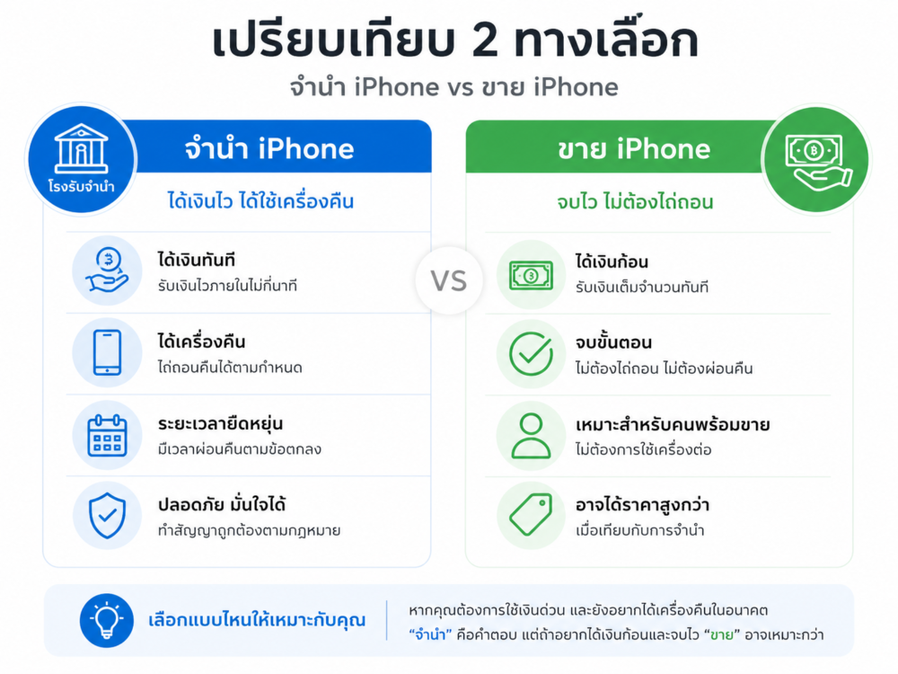 จัดอันดับร้านจำนำ iPhone แถวบางแค ยอดนิยม — เลือกให้ถูกร้าน ได้เงินไว ไม่โดนเอาเปรียบ 4 ChatGPT Image May 16 2026 11 58 46 AM